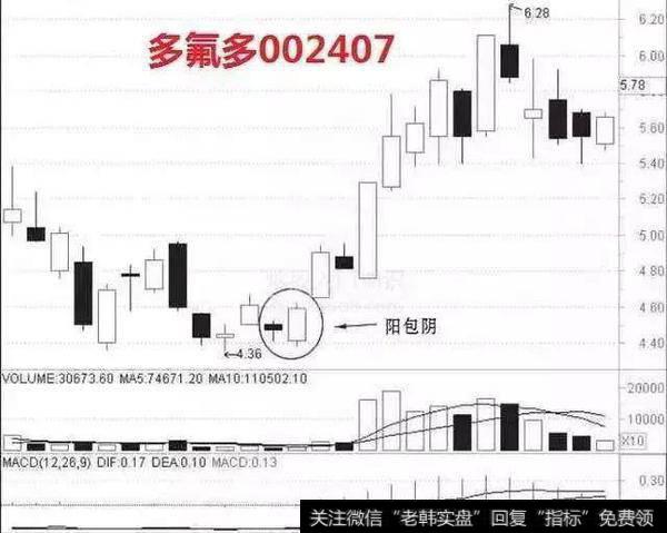 让散户相见恨晚的“穿头破脚”形态，准确把握买卖点（CYC指标）