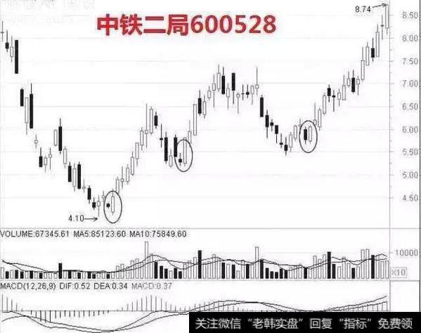 让散户相见恨晚的“穿头破脚”形态，准确把握买卖点（CYC指标）