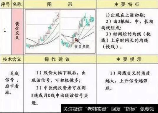 黄金交叉——见底信号，后市看涨