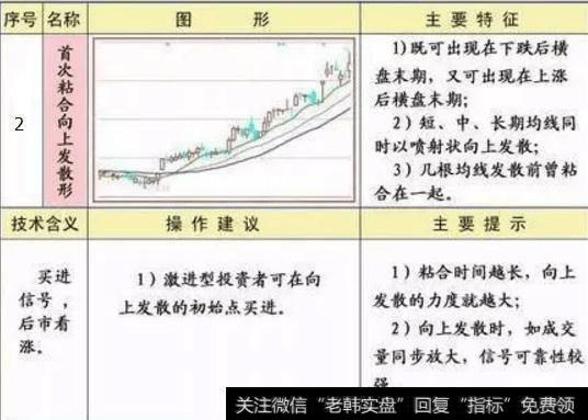 首次粘合向上发散形——买进信号，后市看涨