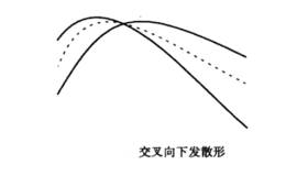 交叉向下发散形均线形态图解