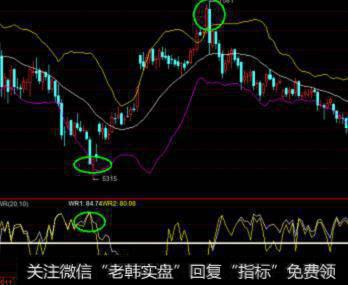 WR威廉指标，在大盘中的用法和暗号