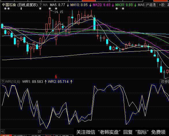 WR威廉指标，在大盘中的用法和暗号