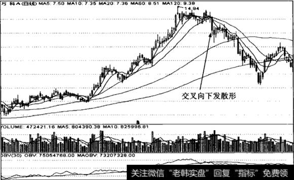 交叉向下发散形