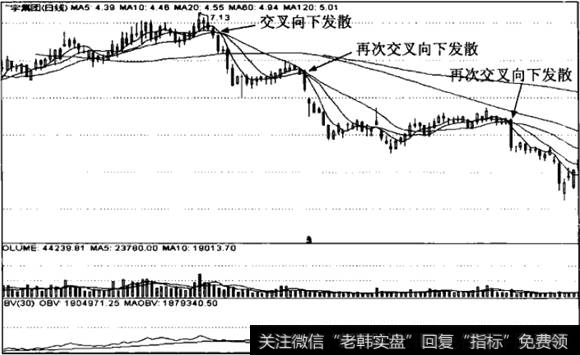 三次交叉向下发散