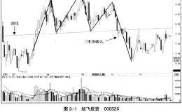 K线从入门到精通——三重顶形态