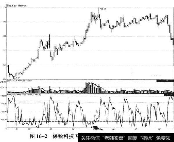 如何做到较为准确地高抛低吸——威廉指标判断短线买卖点(收藏)