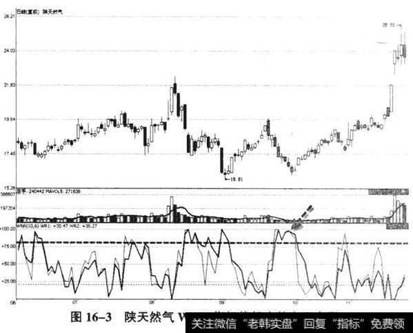 如何做到较为准确地高抛低吸——威廉指标判断短线买卖点(收藏)