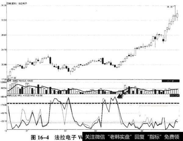 如何做到较为准确地高抛低吸——威廉指标判断短线买卖点(收藏)