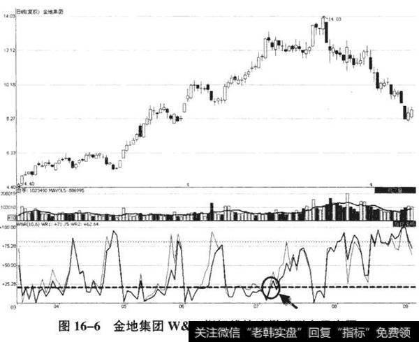 如何做到较为准确地高抛低吸——威廉指标判断短线买卖点(收藏)