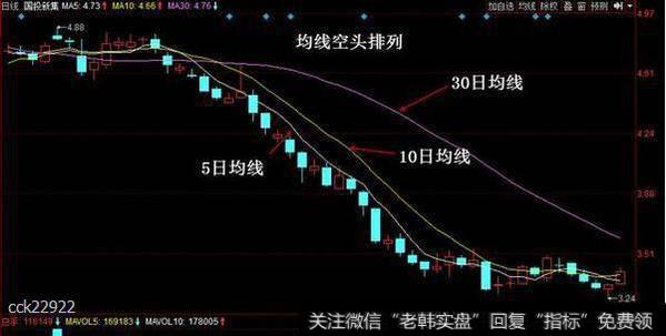 均线的空头排列