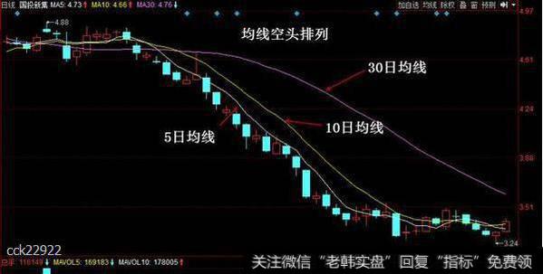 均线的空头排列