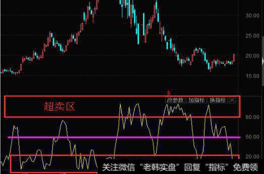 期货经典短线交易指标威廉指标精解，可以不用，但必须要了解