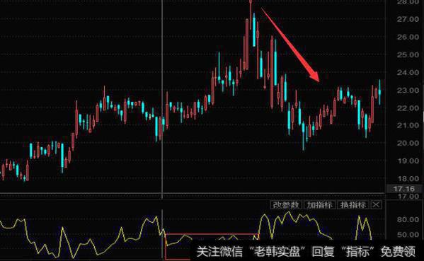 期货经典短线交易指标威廉指标精解，可以不用，但必须要了解