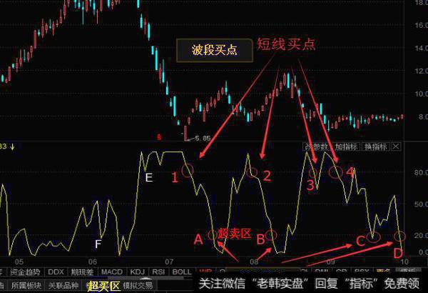 期货经典短线交易指标威廉指标精解，可以不用，但必须要了解