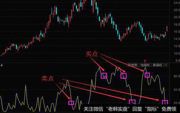 期货经典短线交易指标威廉指标精解，可以不用，但必须要了解