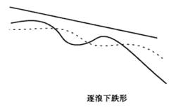 逐浪下跌形均线形态图解