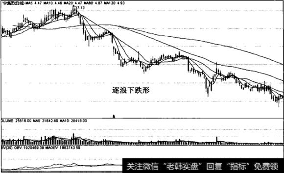 逐浪下跌形2