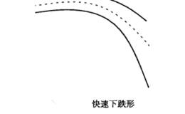 快速下跌形<em>均线形态图解</em>