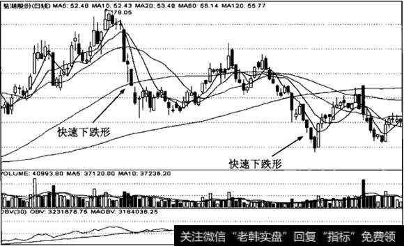 快速下跌形均线