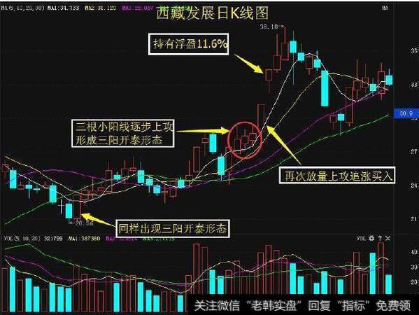 西藏发展日K线图