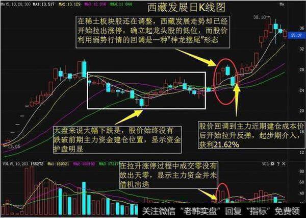 西藏发展日K线图