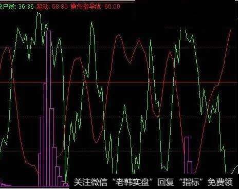 主力型<a href='/tonghuashun/248196.html'>散户线指标</a>应用法则