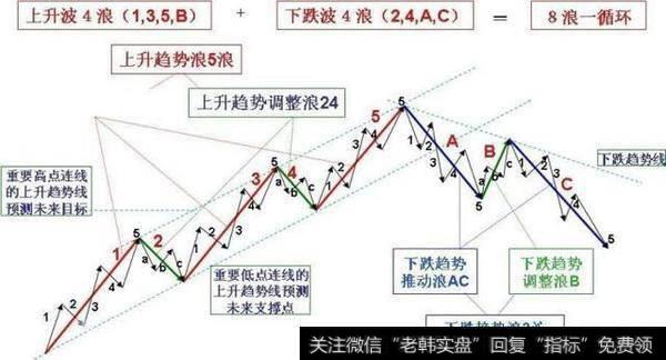 如何利用调整做波段？如何进行波段操作实现盈利？