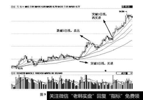 如何利用调整做波段？如何进行波段操作实现盈利？