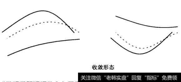 收敛形态