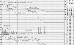 分时图上的卖出技巧：盘中不突破均价线的卖点