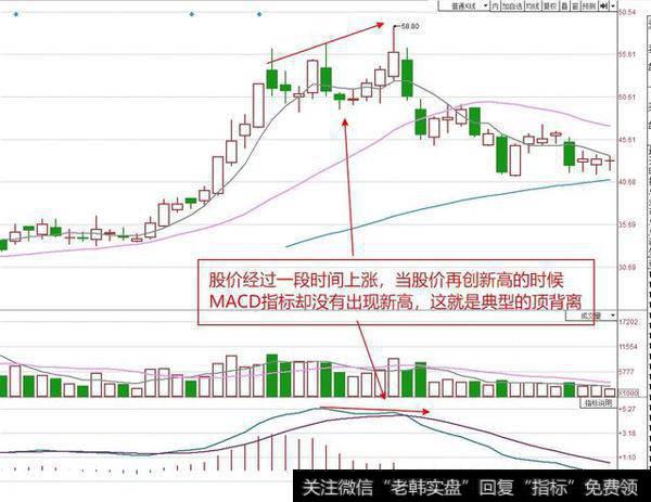 如何判断MACD的顶背离和底背离？