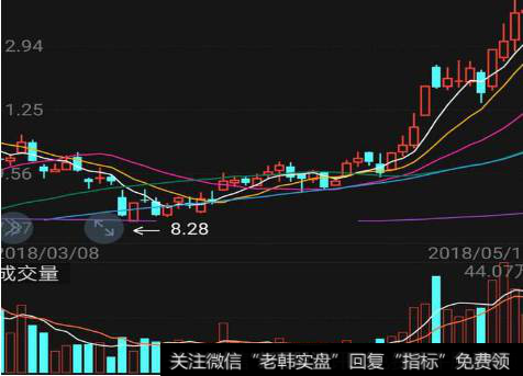 如何提高周线选股技巧?