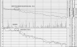 分时图上的卖出技巧：盘中不突破昨收盘价的卖点