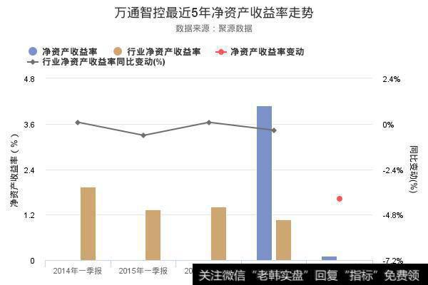 万通智控最近5年净资产收益率走势