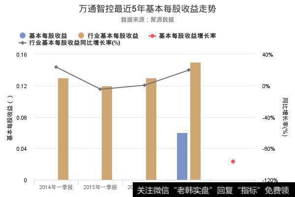 净资产收益率大幅降低，这才是读懂万通智控2018年一季报的正确姿势