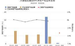 净资产收益率大幅降低，这才是读懂万通智控2018年一季报的正确姿势