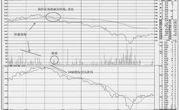 分时图上的卖出技巧：盘中下穿均价线的卖点