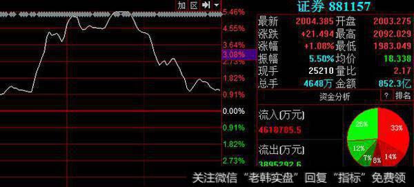 揭秘券商“骗局”，这次券商真是被迫砸盘