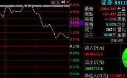 揭秘券商“骗局” 这次券商真是被迫砸盘