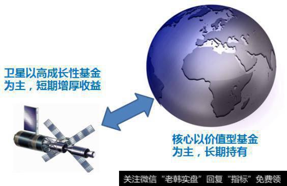 如何做好基金的资产配置?