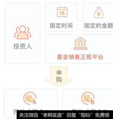 基金定投，选什么基金好？