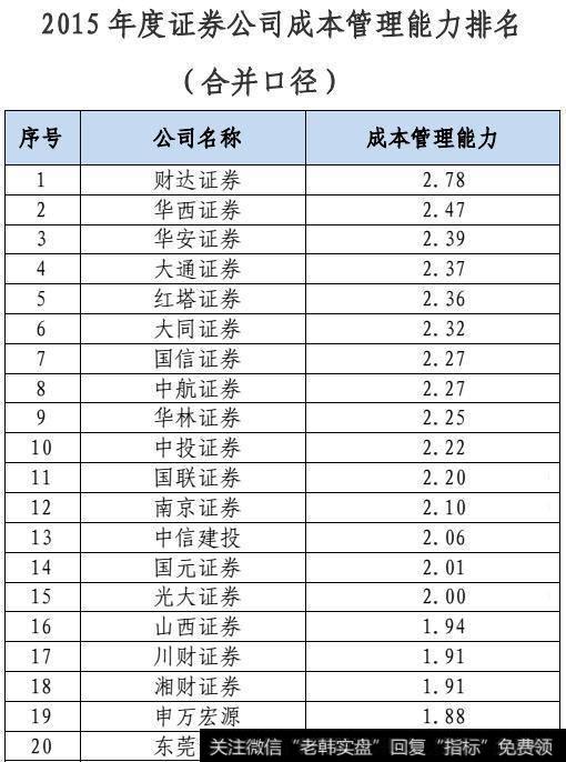 2015年度证劵公司成本管理能力排名