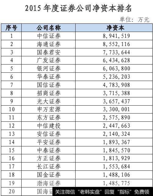 2015年度证劵公司净资本排名