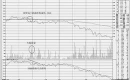 分时图上的卖出技巧：盘中下穿昨收盘价的卖点