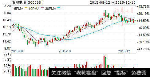 <a href='/gushiyaowen/211255.html'>南都电源</a>(个股资料操作策略咨询高手实盘买卖)