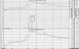 分时图上的卖出技巧：盘中不创新高