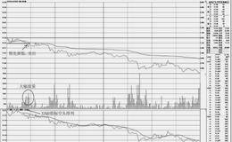 分时图上的卖出技巧：盘中领先新低