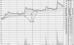 如何利用“XDQD+EMA”组合技术指标捕捉分时图启动点