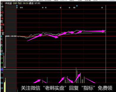 股票<a href='/fstmmjq/83773.html'>分时图看盘技巧</a>怎么把握买卖点?